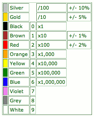 Resistor Colour Codes